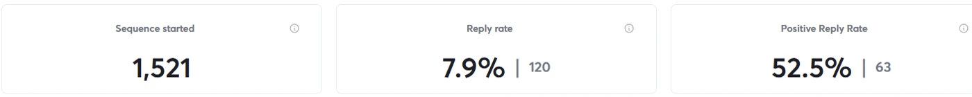 Campaign dashboard showing 1,521 sequences started, 7.9% reply rate and 52.5% positive reply rate, with a daily sending chart.
